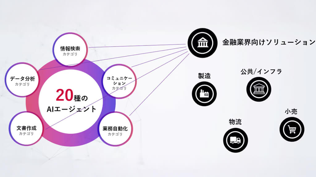NTT Comとエクサウィザーズ、20種のAIエージェントを活用した業界別ソリューションを提供
