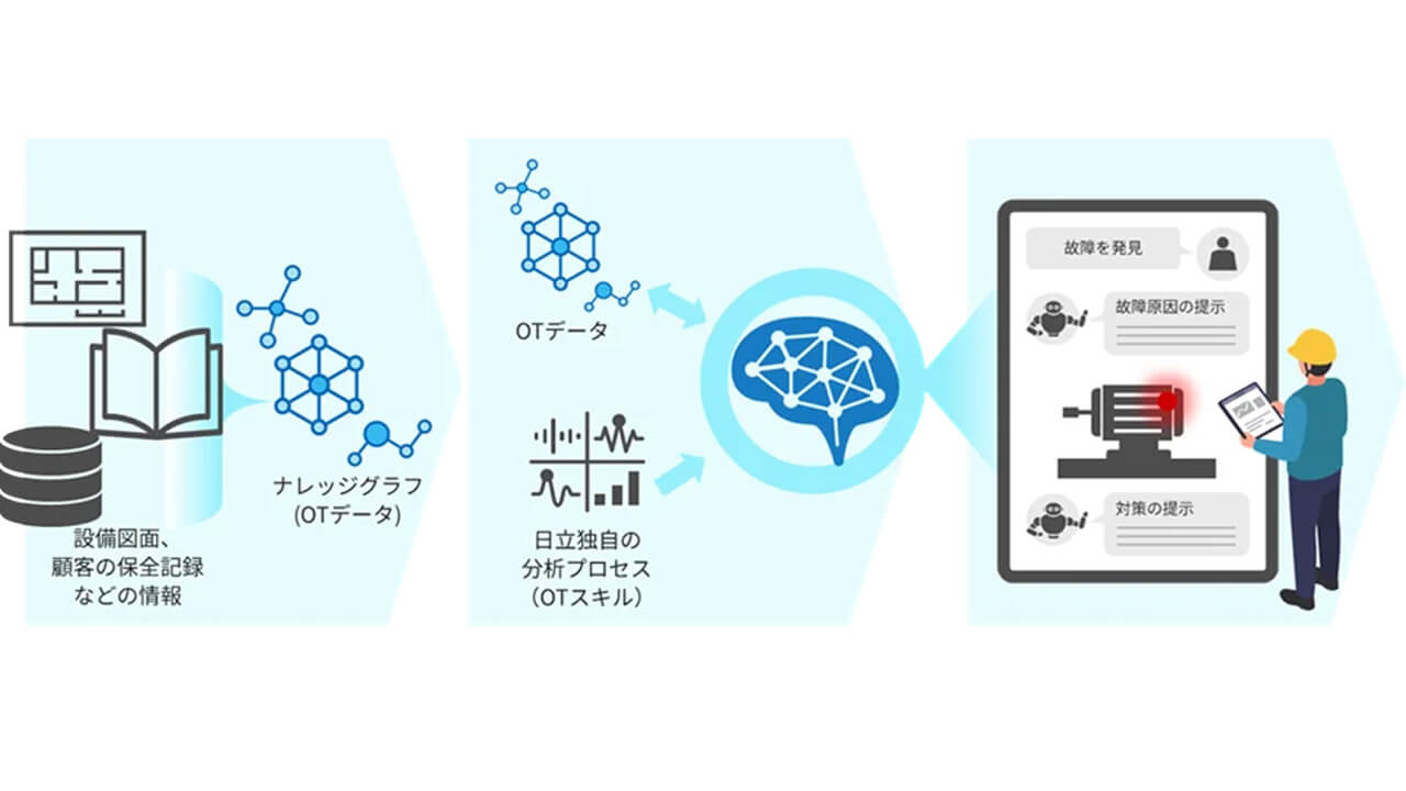 日立、工場の設備故障診断を支援するAIエージェントを提供開始