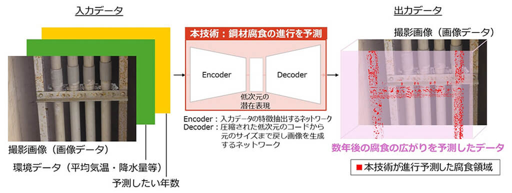 NTT、鋼材を使用したインフラ施設の画像から数年後の腐食進行を予測する技術を確立