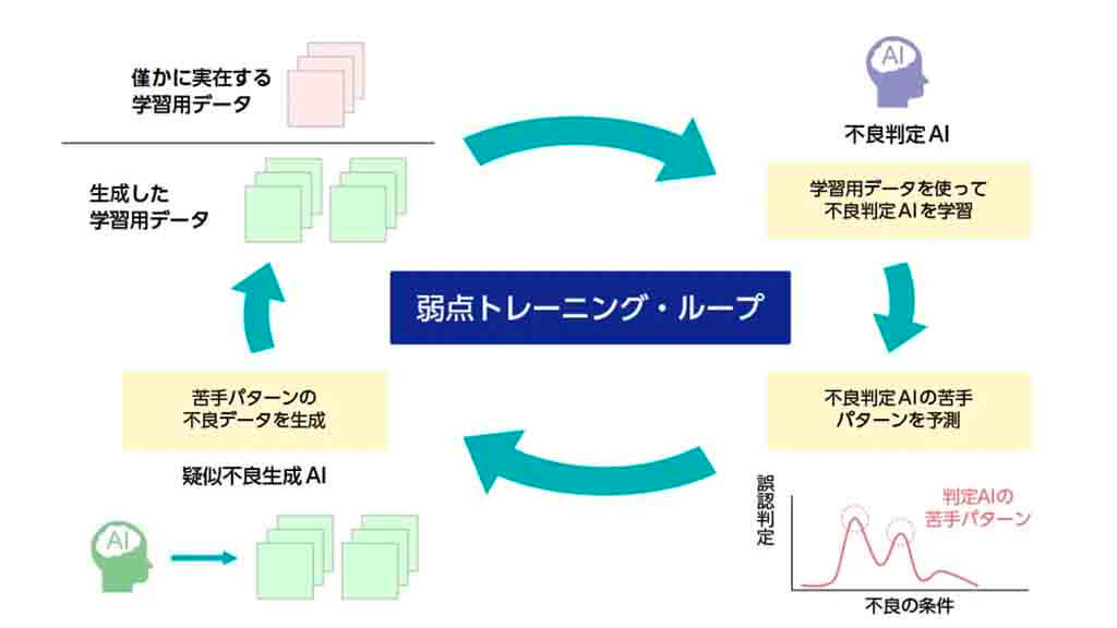 住友電工とデータグリッド、不良判定AIを作成するために必要な実在する不良データ量を8割削減することに成功