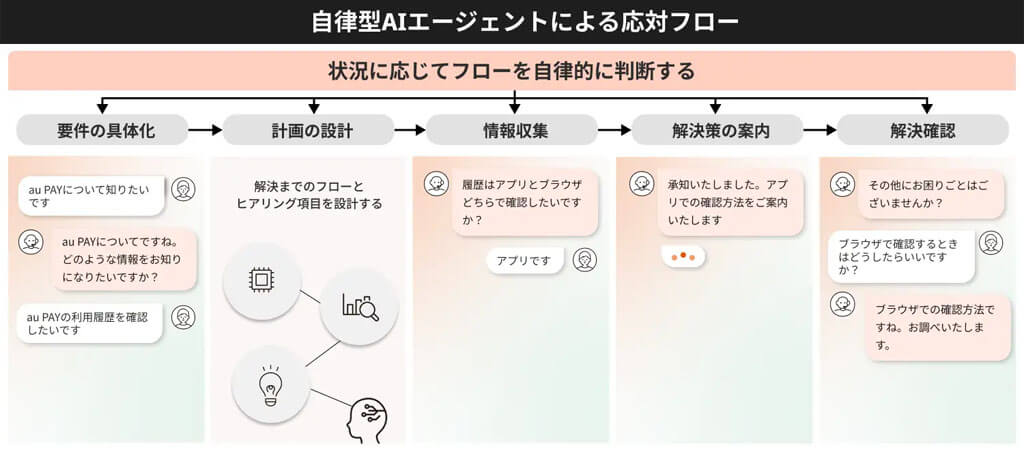 KDDI、コンタクトセンタの応対に特化した自律型AIエージェントを導入