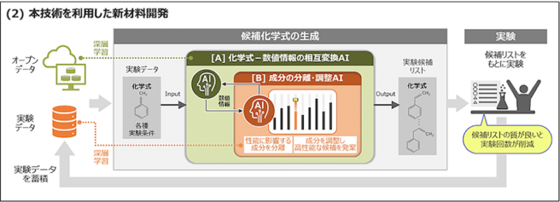  従来のMIを利用した新材料開発の流れ