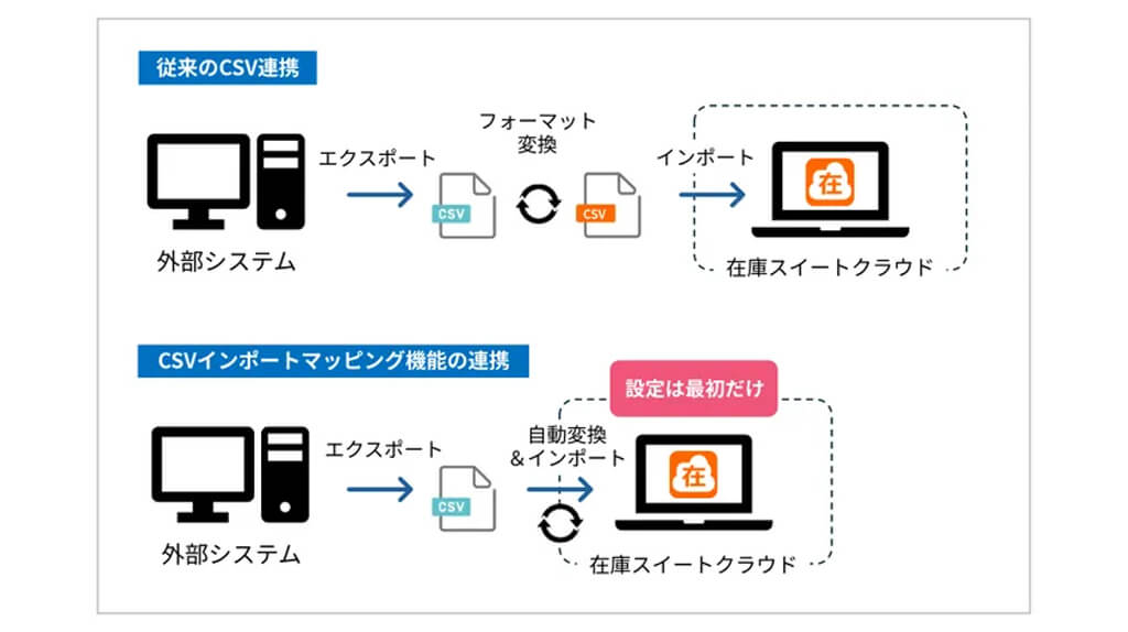 インフュージョン、ローコードとAIで在庫管理システムのデータ連携業務を標準化する機能をリリース
