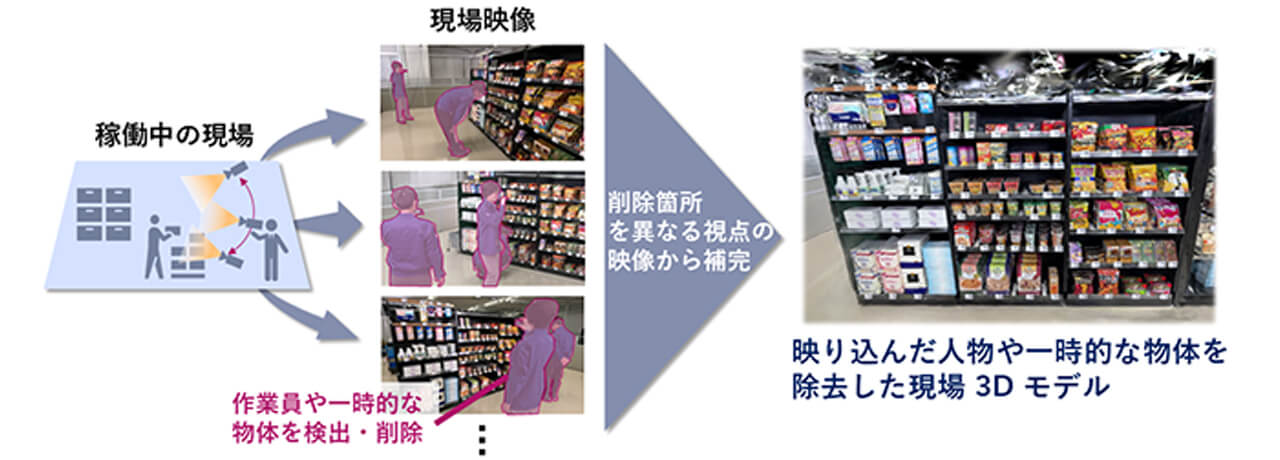 NEC、汎用カメラ映像のみから不要被写体を自動除去し高精細3Dモデルを高速生成するAI技術を開発