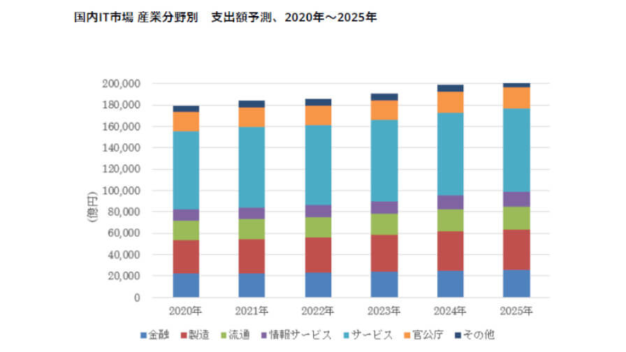 IDC、2021年の国内IT市場はCOVID-19の影響により移動抑制が継続する運輸分野を除く産業分野でプラス成長に回復すると予測