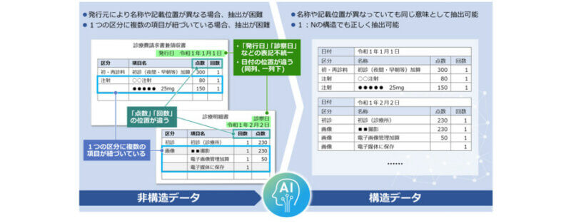 日立、ダークデータ分析エンジンを活用してデータの抽出作業を自動化するAIソリューションを提供開始