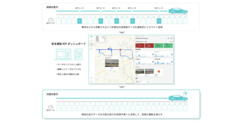 MODE、車両向けデータ収集ソリューション「MODE Mobility Cloud」に新機能「安全運転KPI」を追加