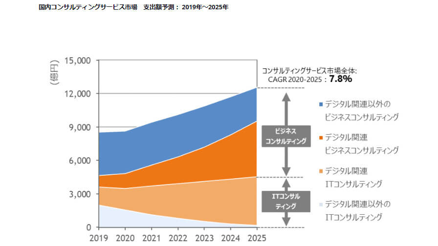 IDC、25年末までの国内コンサルティングサービス市場は年間平均成長率7.8%で拡大と予測