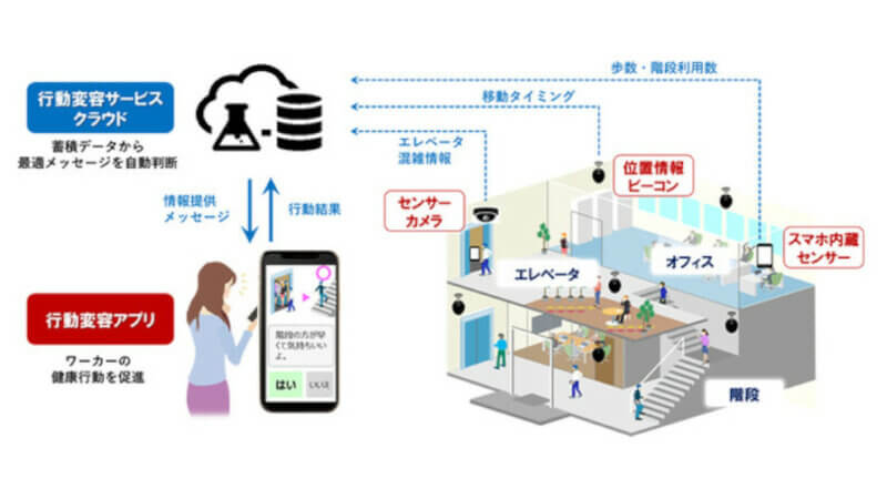 鹿島とOKI、スマートフォンアプリを使用して健康行動を促す行動変容サービスの実証実験を実施