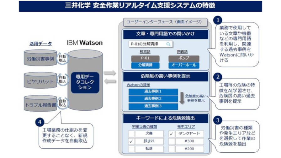 三井化学と日本IBM、DXによる安心安全な業務環境づくりに向けてIBM Watsonを活用した「労働災害危険源抽出AI」の稼働を開始