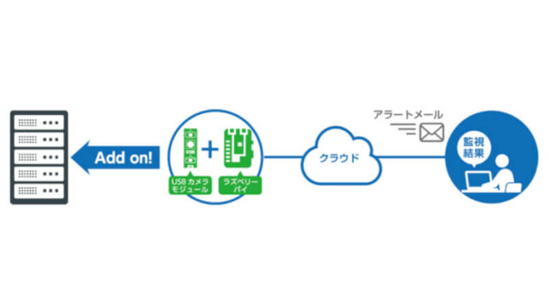 TOKAIコミュニケーションズとフューチャースタンダード、IT機器のLEDランプを画像認識AIが自動監視するサービスを販売開始