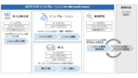 IIJ、Microsoft Azure環境の導入計画支援や運用管理を行う「IIJクラウドインテグレーションソリューション for Microsoft Azure」のメニューを刷新