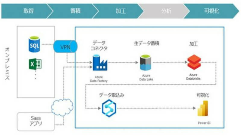 日商エレ、Microsoft Azureを利用してデータ分析・可視化を支援する「データ活用支援サービス」を提供開始