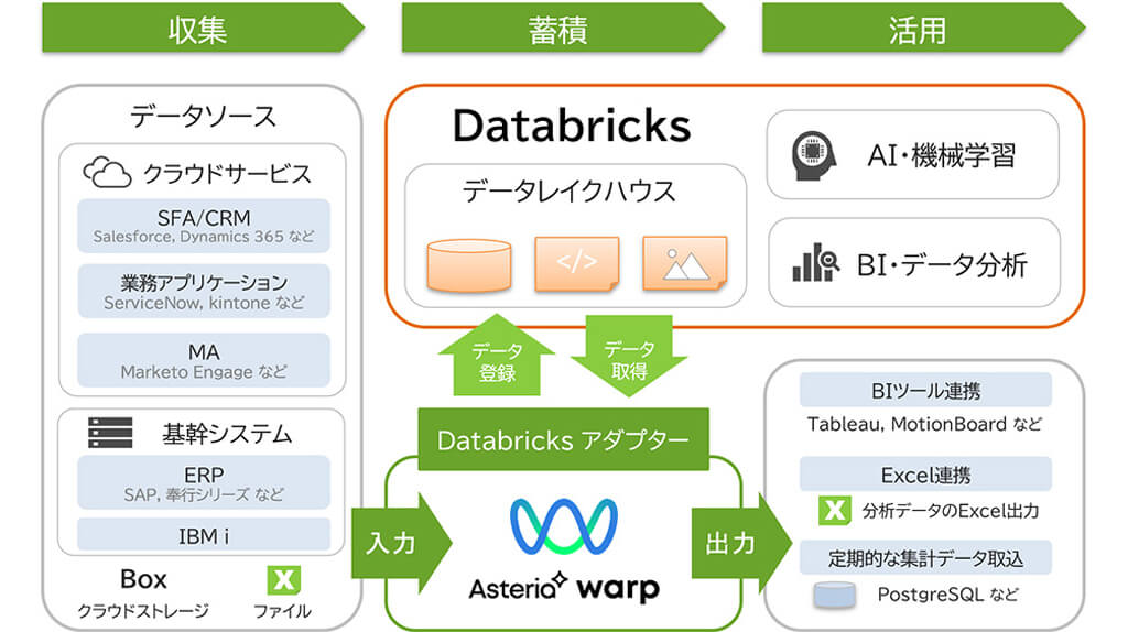 アステリア、ノーコードで多様なデータやAIツールをデータレイクハウスと連携する「Databricksアダプター」を提供