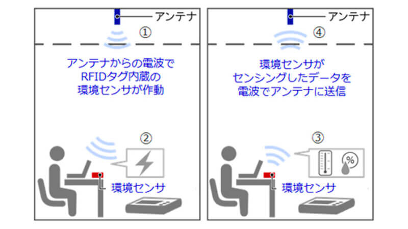 竹中工務店他3社、電池レス化が可能なRFIDタグによる無線式室内環境センシングシステムを開発