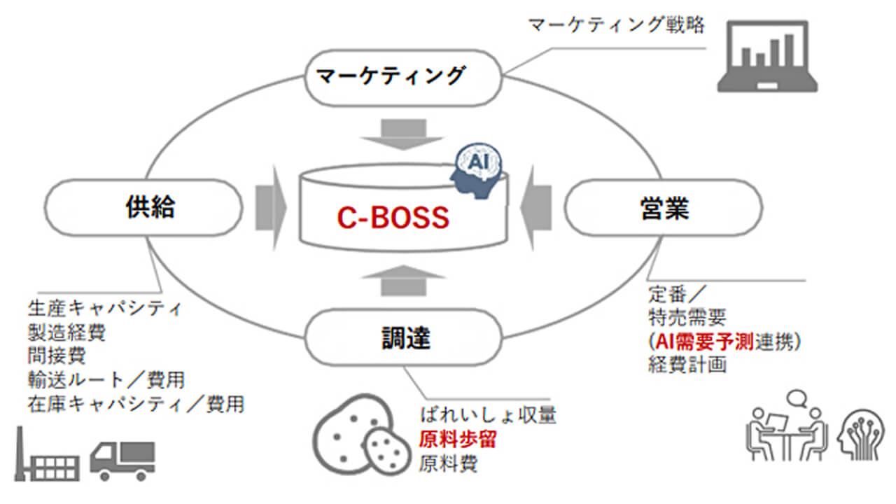 カルビー、AIでバリューチェーンを最適化する「C-BOSS」を本格稼働