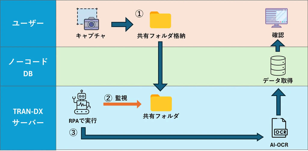 テンダ、DX基盤サービスのサーバでRPA・AI-OCR・ノーコードDBを統合管理し紙業務を自動化