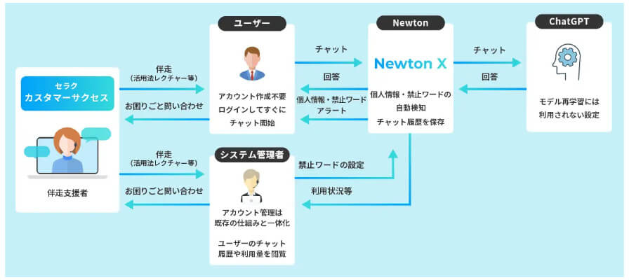 セラク、法人向けChatGPT導入・活用支援サービス「Newton X」をリリース