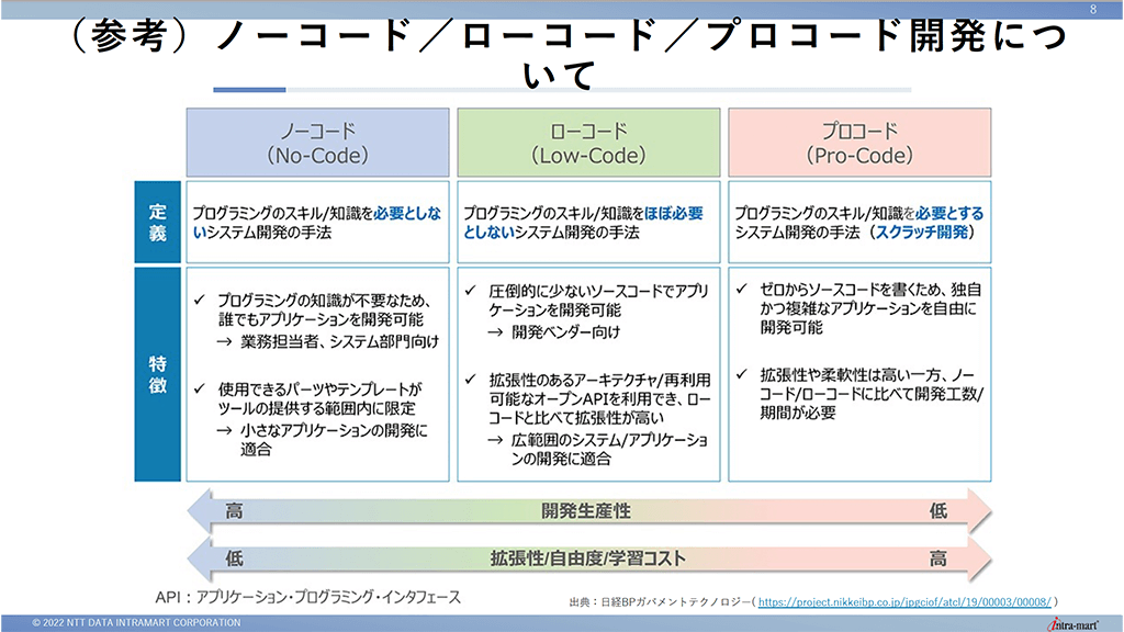 現在確立されている3つの開発手法。ノーコードは開発生産性が高いが、拡張性や自由度が低くなってしまう。