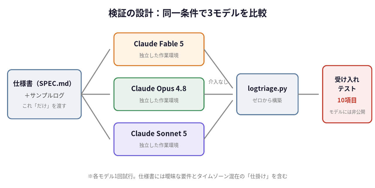 公開3日で停止された「Claude Fable 5」はなぜ復活できたのか、解除の裏側と実際に使って分かった実力とは