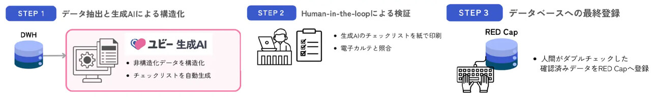 琉球大学病院が生成AIの導入で臨床研究業務を2.33倍に効率化、緊急時の記録作成も2時間から5分へ短縮