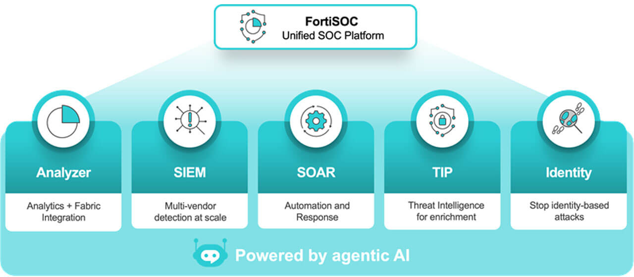 フォーティネット、エージェント型AIでセキュリティ対応を自律化する「FortiSOC」を発表