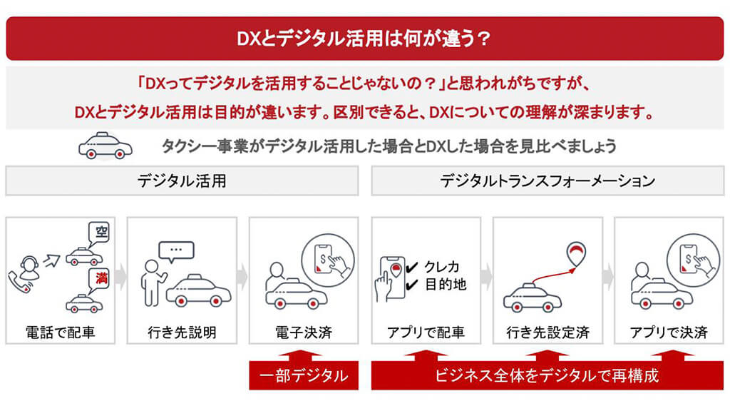 DXとデジタル活用は何が違う?