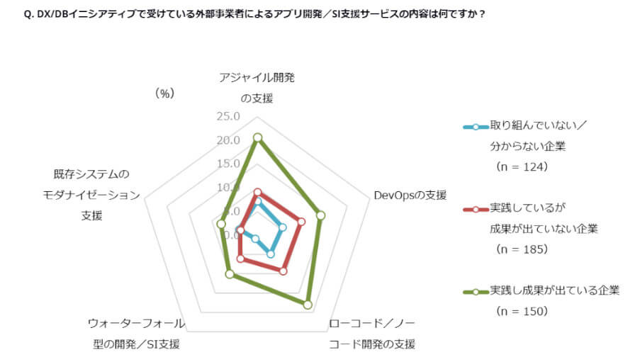 IDC、DX/DBイニシアティブに取り組む企業における内製化の主目的は「セキュリティの確保およびケイパビリティ向上」と発表