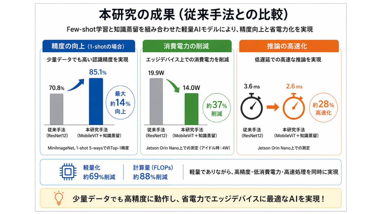 東北大学など、少量データで高精度に学習する軽量AI技術を開発しエッジデバイスの消費電力を約37%削減