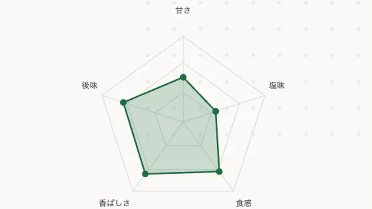 Circlia、感覚を可視化し商品開発を支援するAIプラットフォーム「TASTE SIGNAL」の実証実験を開始