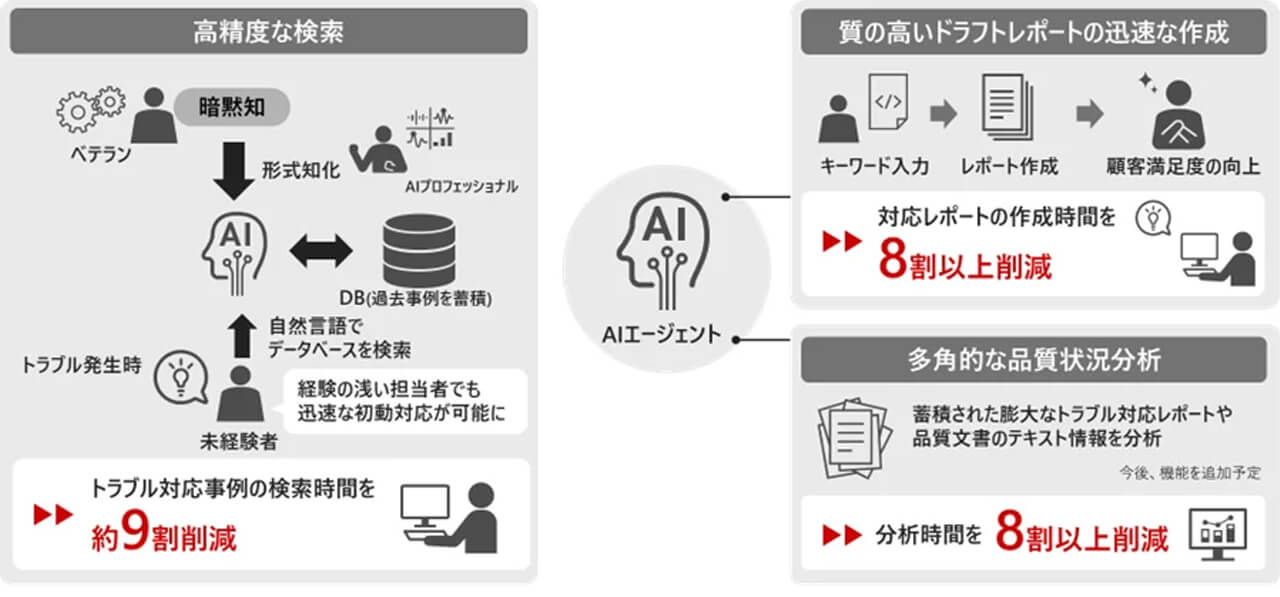 日立、品質保証の熟練ノウハウを形式知化するAIエージェントを提供開始