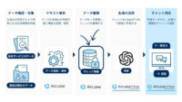 DATAFLUCT、PDFなどの非構造化データも学習して生成AIで業務を支援する社内データ活用サービス「AirLake Chat」を提供開始