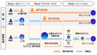 富士通、AIイノベーションコンポーネントを自動生成するAI技術を開発