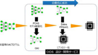 OKIとミプソロジー、FPGA実装を自動化しAI画像処理速度を従来の4倍に高速化する新技術を開発