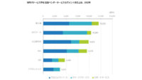 IDC、2022年国内ITサービス市場は前年比成長率3.3％の6兆734億円でベンダー売上1位は富士通と発表