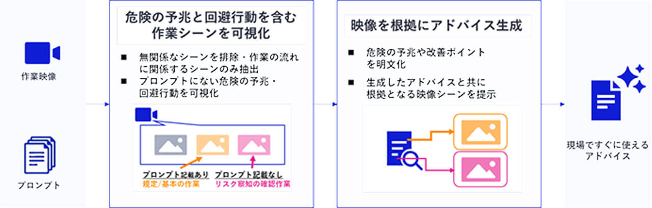 NEC、映像から明文化されていない危険の予兆をAIで捉え改善アドバイスを自動生成する技術を開発