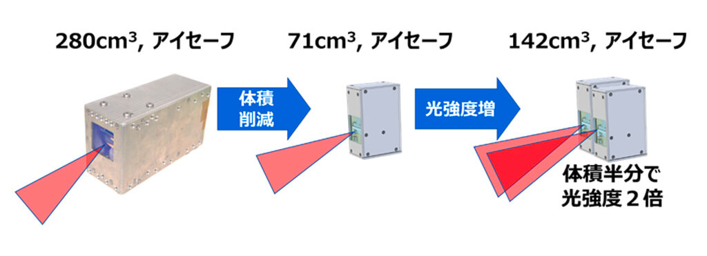 東芝、LiDARにおける投光器のサイズを1/4にする実装技術と投光器制御技術を開発