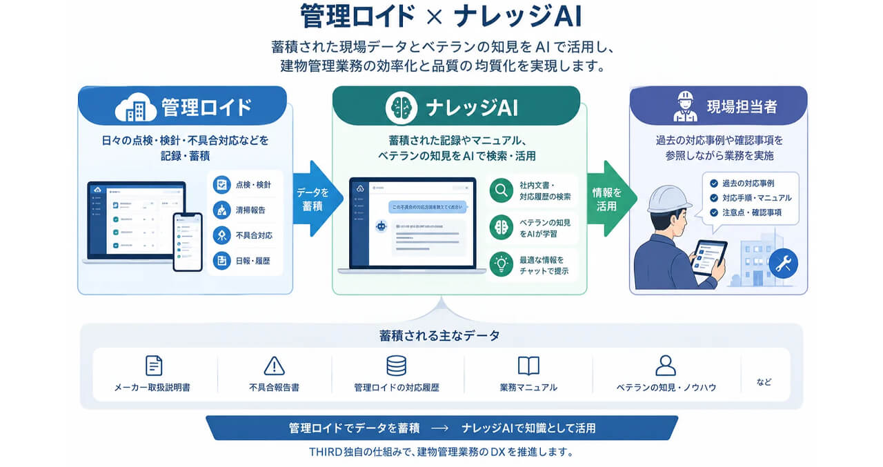 東京建物、ビルメンテナンス新拠点「BASE YNK」の建物管理基盤にTHIRDのAIソリューションを採用