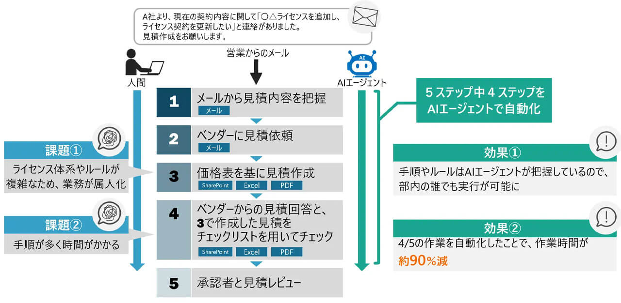 日立ソリューションズ、AIとRPAの連携で「APIがない」社内システムも自律操作するソリューションを提供開始