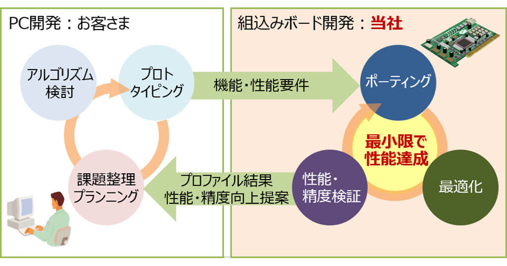 日立ソリューションズ・テクノロジー、組込みボード向けアプリケーション移植支援ソリューションを提供開始