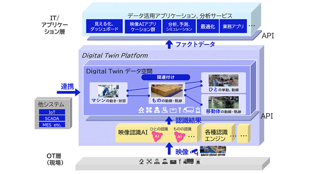 NEC、映像AI技術で現場の状況をデジタル空間上に再現するデジタルツインソリューションを発売
