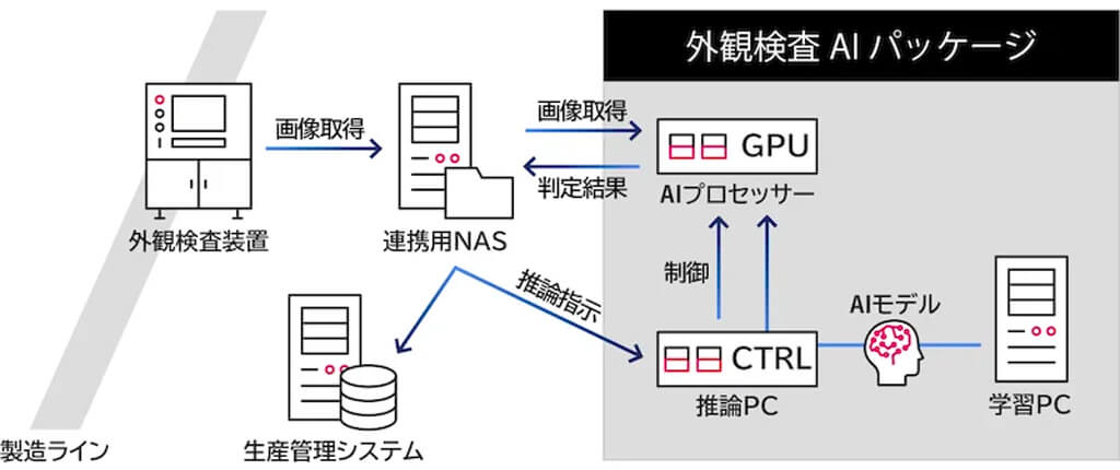 KCCS、製造業でのAIシステム導入成功率を高める「外観検査AIパッケージ」を提供開始