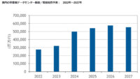 IDC、2023年の国内データセンター建設投資規模は3222億円で2024年以降は5000億円超で継続と予測