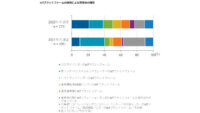 IDC、クラウドサービス事業者が提供するIoTプラットフォームを利用する企業は今後も増加すると予測