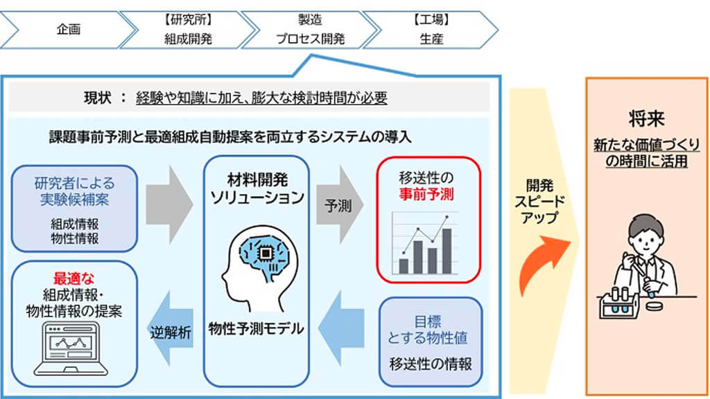 ライオンと日立、ハミガキの製造プロセス上の課題を事前予測して最適組成を自動提案するシステムを開発