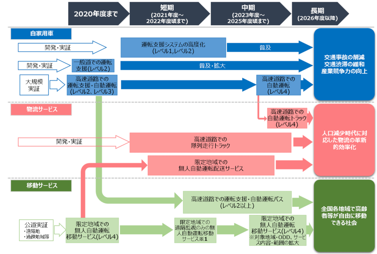 自動運転システムの市場化・サービス実現のシナリオ