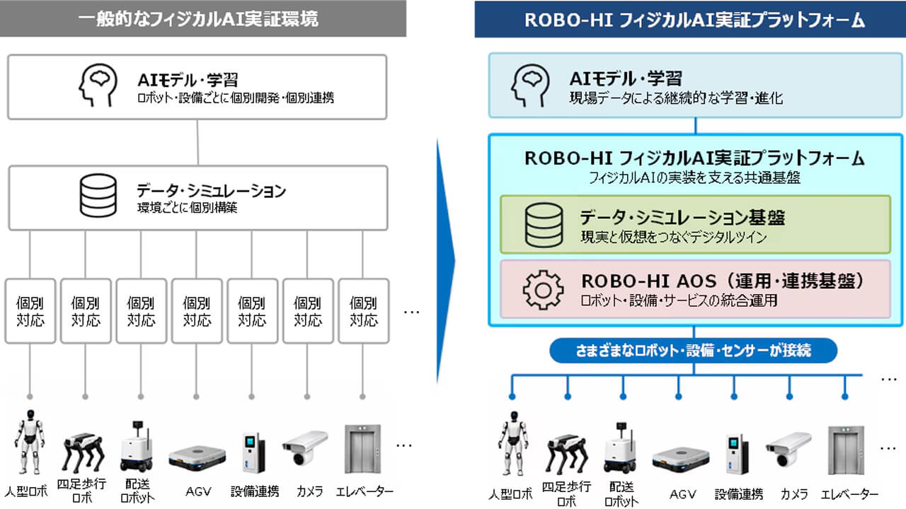 ROBO-HI、デジタルツインと自律運用OSを融合した「ROBO-HI フィジカルAI実証プラットフォーム」を提供開始