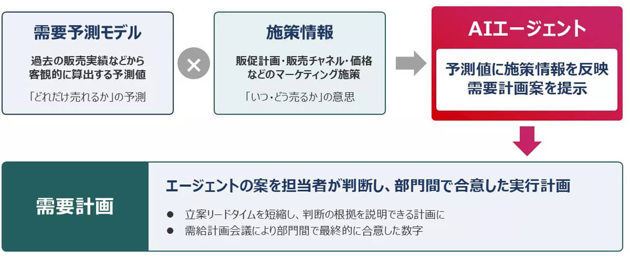 花王、需要計画立案を自律支援するAIエージェント「Kao-MIKOMIL」を開発