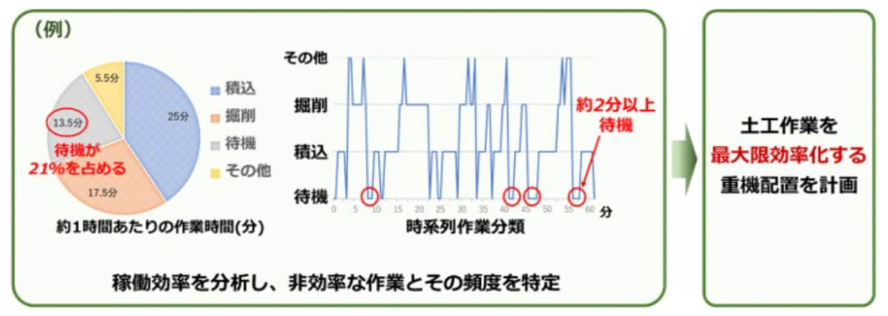 鹿島、ドラレコ映像から重機の作業内容を自動定量化するAIモデルを構築、「待機時間」を特定し生産性向上