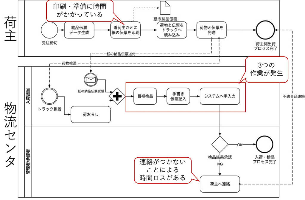物流業における業務プロセスの課題とは?BPMNを活用した改善の進め方を紹介